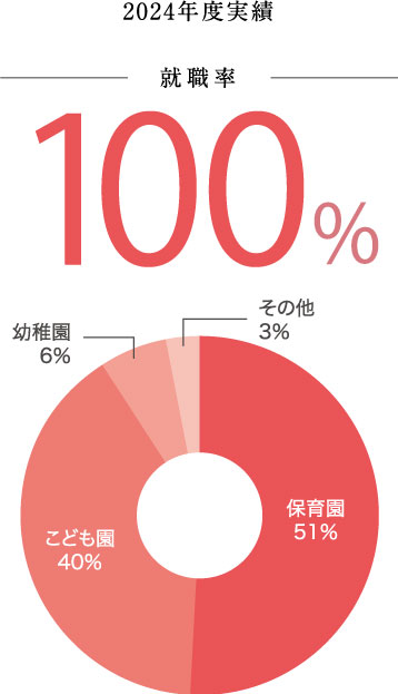 幼児教育学科 卒業生就職率円グラフ