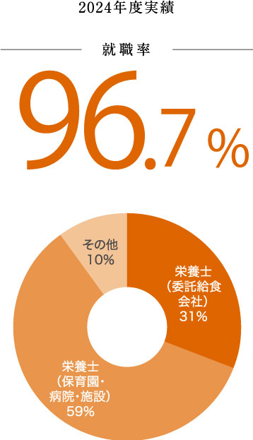 生活創造学科 栄養士コース 卒業生就職率円グラフ