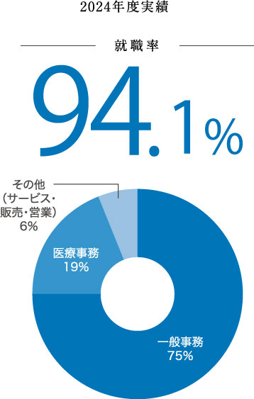 生活創造学科 地域未来創生コース 卒業生就職率円グラフ