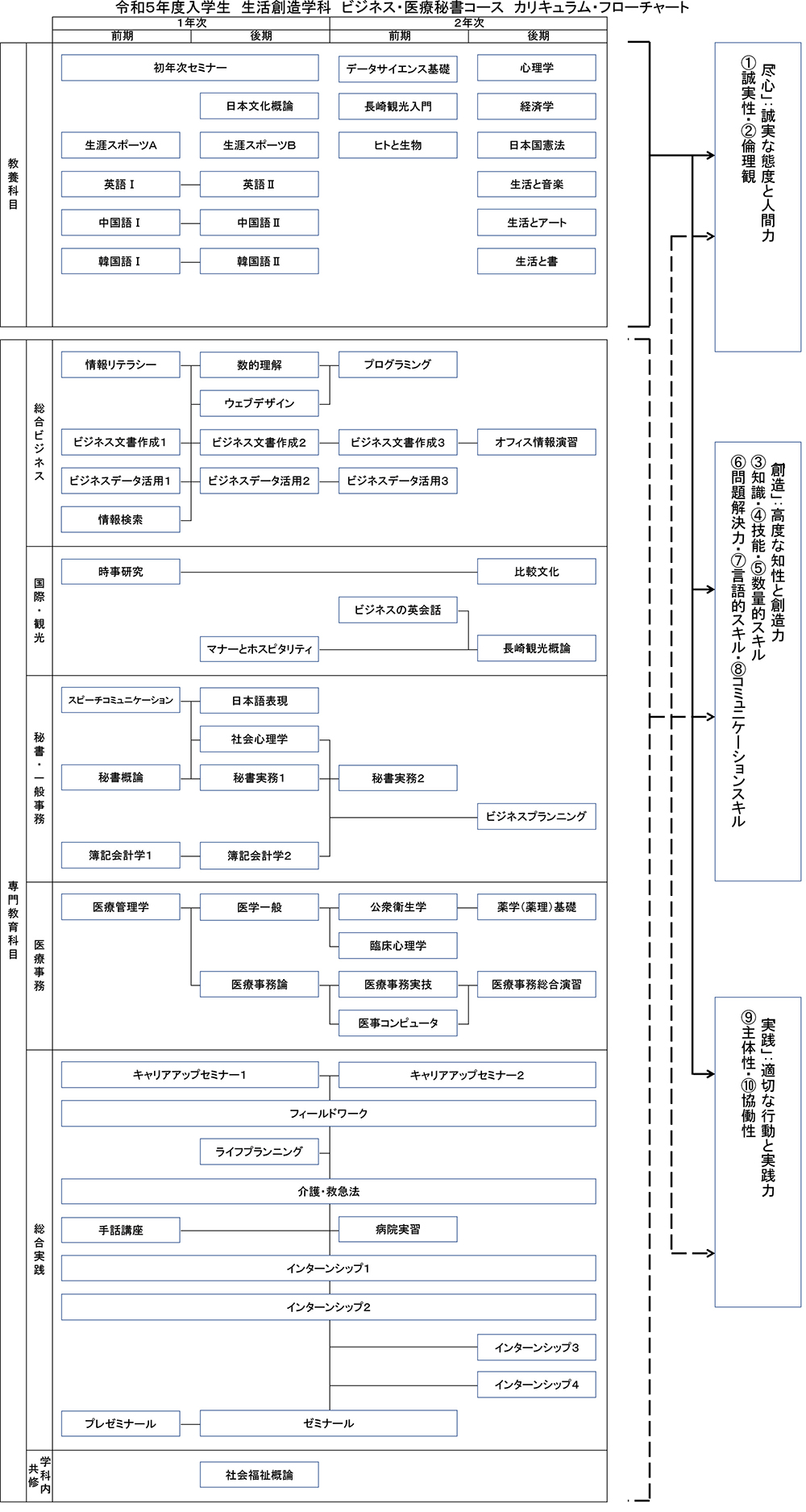 令和5年度生 生活創造学科 ビジネス・医療秘書コース カリキュラム・フローチャート