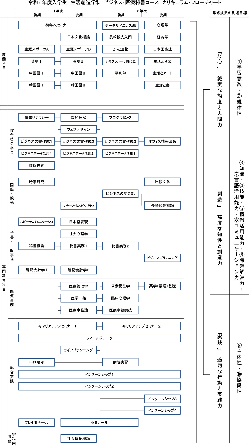 令和6年度生 生活創造学科 ビジネス・医療秘書コース カリキュラム・フローチャート